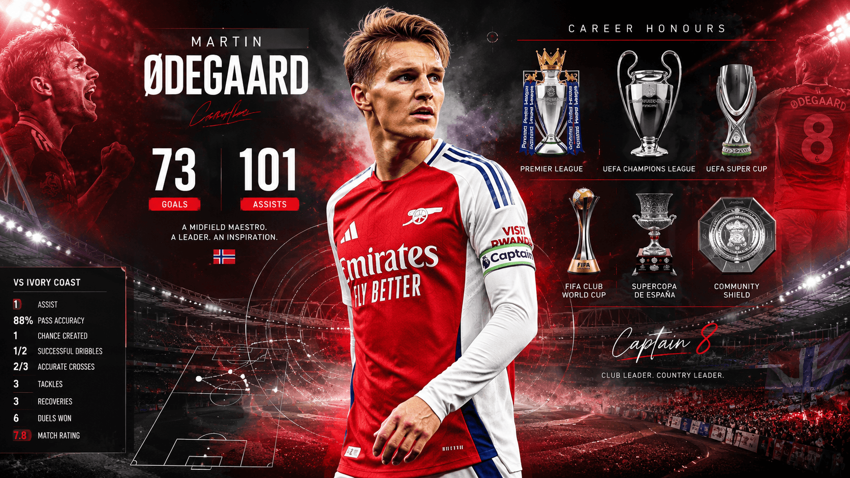 Editorial football graphic featuring Martin Ødegaard standing confidently in an Arsenal-inspired red and white kit at the centre of a floodlit stadium. The artwork highlights his career statistics of 73 goals and 101 assists, alongside trophy graphics representing the Premier League, UEFA Champions League, UEFA Super Cup, FIFA Club World Cup, Supercopa de España, and Community Shield. Additional visuals showcase Ødegaard's performance against Ivory Coast, with tactical graphics and a red-themed football magazine design.